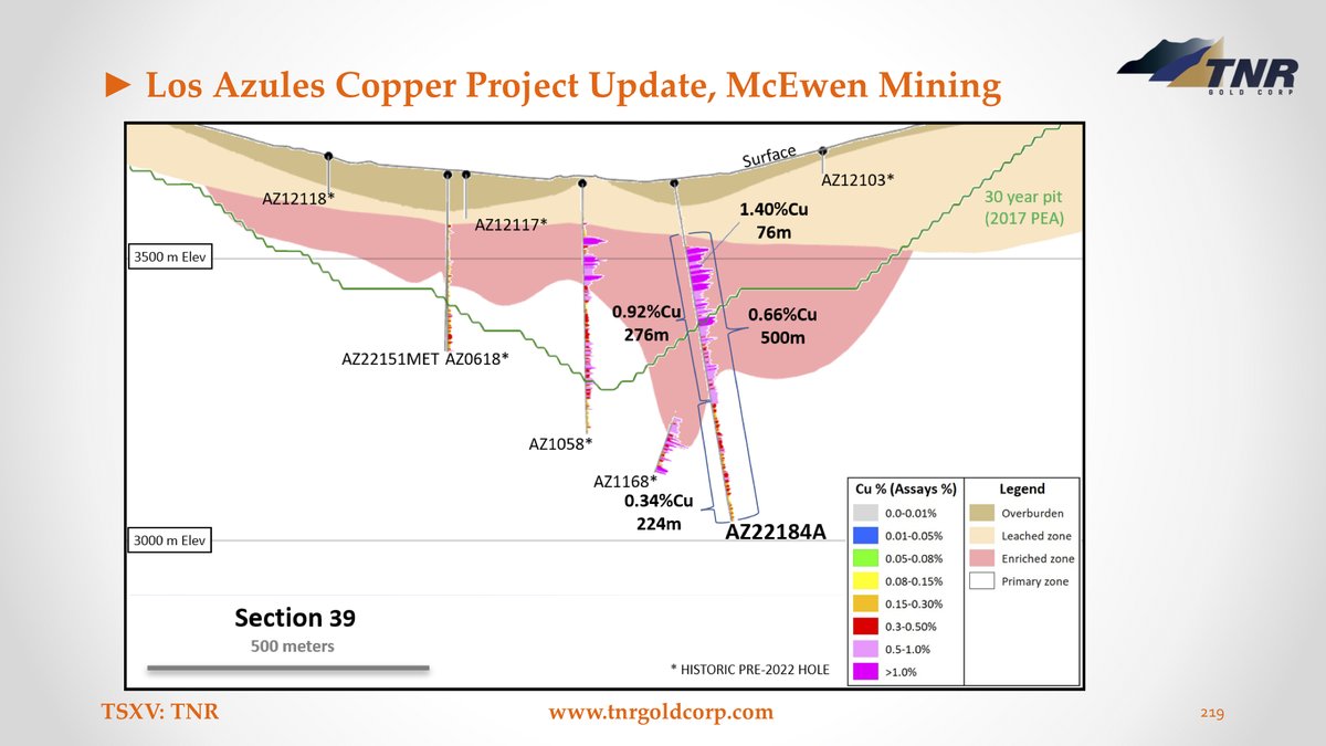 TNR Gold Provides Update on McEwen Los Azules Copper Project and Promising Assay Results
kirillklip.blogspot.com/2023/04/tnr-go…

$TRRXF #TNRGold🔋 $TNR.v #Royalties #LosAzules☀️ #Copper #Gold #Silver #McEwen #Mining #RioTinto #Stellantis #ElectricCars #EVs #Renewables #Tesla #rEVolution #Solar