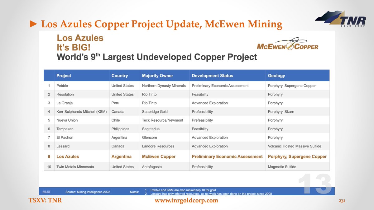 'It’s very encouraging to see the opportunity to expand the deposit. Together with Nuton, McEwen Copper is exploring new technologies that save energy, water, time & capital, advancing #LosAzules☀️ towards the goal of the leading environmental performance' kirillklip.blogspot.com/2023/04/tnr-go…