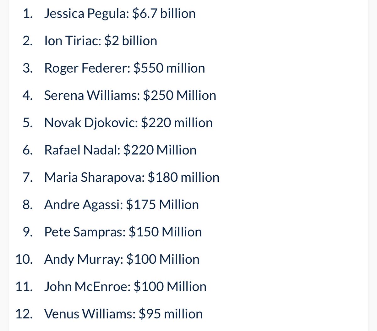#Goodmorning … With a net worth of $6.7 billion, Jessica Pegula is the richest tennis player in the world in 2023. The 28-year-old from Buffalo, New York, is worth more than Roger Federer, Serena Williams, Novak Djokovic, and Rafael Nadal combined. #tennis #sport #JessicaPegula