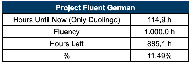 rnplemos's tweet photo. Die letzten Wochen waren langsam auf Duolingo, aber ich habe viele Gespräche auf Deutsch gemacht und viele Folgen von "Deutsch Lernen mit Falk" auf Spotify gehört. https://t.co/U1jw6z2Hc2
