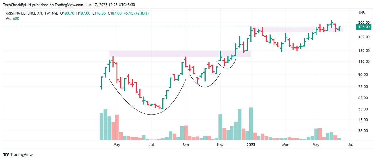 #KrishnaDefence 

Stage 2 Stock , However Liquidity is a major issue here