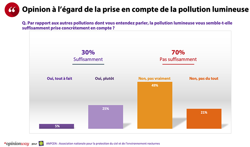 Mais la #PollutionLumineuse dont les Français entendent désormais davantage parler, n'est pas suffisamment prise en compte pour 70 % des Français...
#ANPCEN-OpinionWay
anpcen.fr/?id_rub=1&id_s…