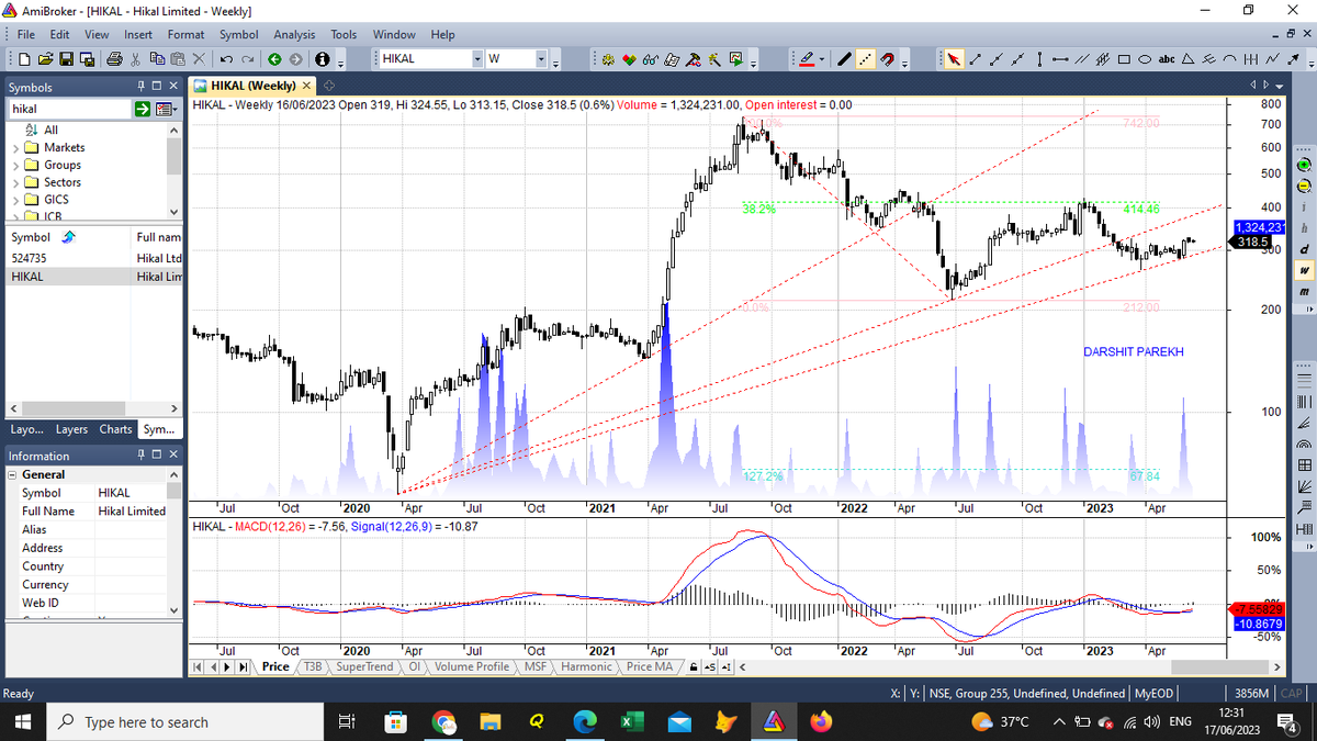 DarshitParekh6's tweet photo. Only for Learning &amp; Education: 3 pharma stocks may have good rally.
1) SUVEN: 65.5 closed on 17/6/23, SL 55, Test 74.5/84.5 levels 
2) APLLTD: 615 closed on 17/6, SL 540, Test 720/ 800 levels 
3) HIKAL: 318 closed on 17/6, SL 270, Test 360/390 levels https://t.co/98HKG9GK5c