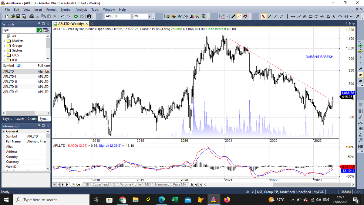 DarshitParekh6's tweet photo. Only for Learning &amp; Education: 3 pharma stocks may have good rally.
1) SUVEN: 65.5 closed on 17/6/23, SL 55, Test 74.5/84.5 levels 
2) APLLTD: 615 closed on 17/6, SL 540, Test 720/ 800 levels 
3) HIKAL: 318 closed on 17/6, SL 270, Test 360/390 levels https://t.co/98HKG9GK5c