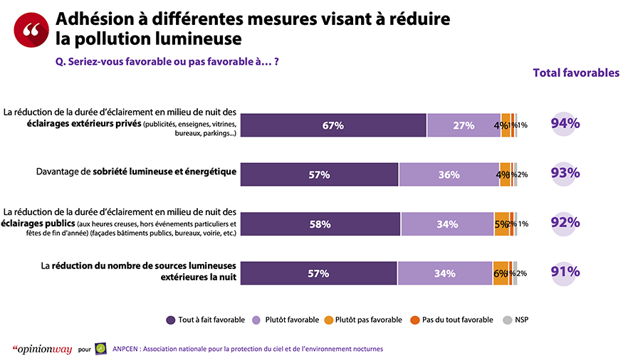 Les Français plébiscitent massivement les mesures de bon sens et la #SobriétéLumineuse et énergétique : réduction du nombre de sources lumineuses, réduction de la durée d'éclairement notamment #ANPCEN-OpinionWay #PollutionLumineuse
anpcen.fr/?id_rub=1&id_s…