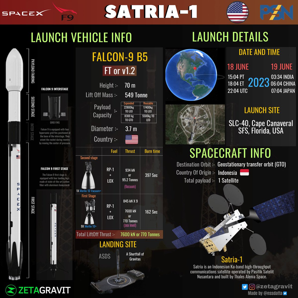 SpaceX Launch Update 📢 

Satria is an Indonesian communications satellite operated by @PSNengage to be Launched into GTO onboard #SpaceX's #Falcon9

The launch is on Saturday, June-19  03:34 Pm IST/ June-18 22:04 UTC from #CapeCanaveral SLC-40, Florida, USA

Follow @zetagravit