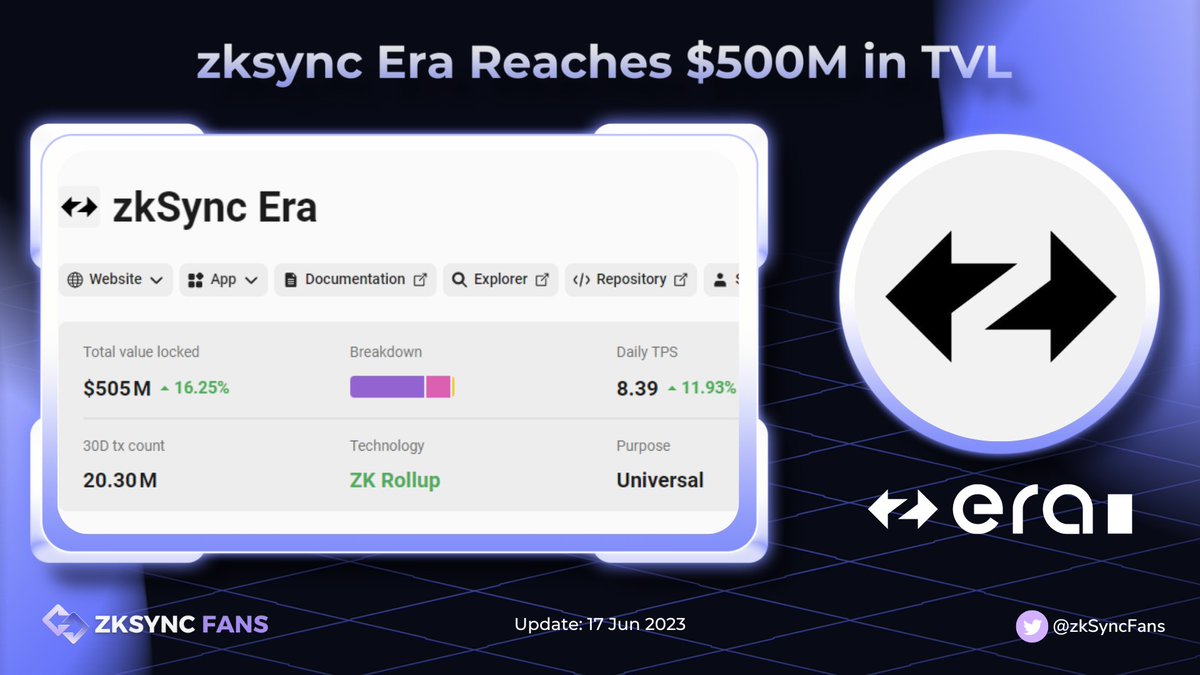 🔥 #zkSyncEra Reaches $500M In TVL🔥

🔝<a href="/zksync/">ZKsync</a> has officially broken the $500 million Total Value Locked (TVL) mark, ushering in a new era

🥳According to the most recent data in <a href="/l2beat/">L2BEAT 💗</a>, <a href="/zksync/">ZKsync</a> Era reached:
✅TVL: $505M
✅Gain:  +16,25% 

#zkSyncFans