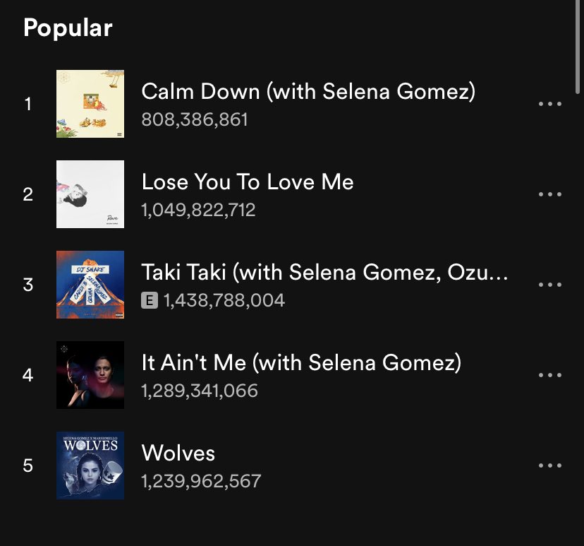 Ok pero sacan que Calm Down tiene 800 millones de reproducciones en spotify? Estamos a NADA de que todo el top 5 de Selena rebase los MIL MILLONES DE REPRODUCCIONES en spotify. 👀

THE QUEEN 💋