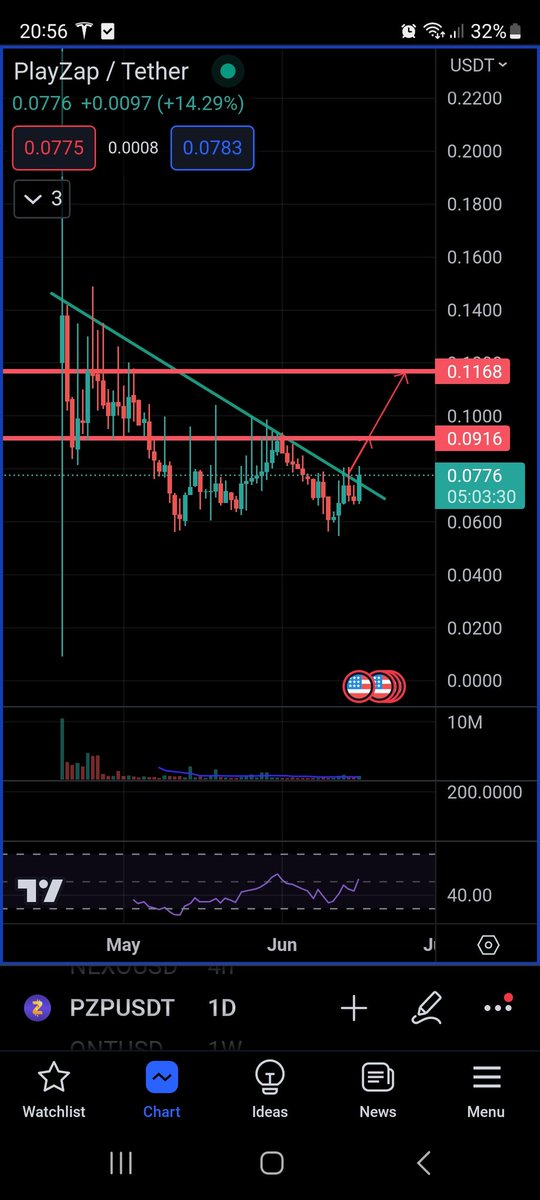 fabinacci_'s tweet photo. Whatever most basic TA is worth on lowcaps... but $PZP @PlayZapGames  and $NAKA @NakamotoGames look damn ready to fly high 🚀💥

#GameFi #mobilegaming #Play2Earn https://t.co/3iVEOZ82bk