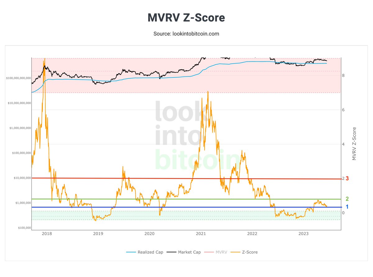 14 Haziran' da yaşadığımız  #bitcoin düşüşü sonrası onchain metriklerinde MVRV-z score metriğinde 1 numaralı destekte olduğumuzu, ve ara yükselişlerde 3 numaralı seviyelere gittiğimizi ve buradan destek bulabileceğimizi birlikte incelemiştik. 

Şu an bahsettiğimiz  bu destekten…