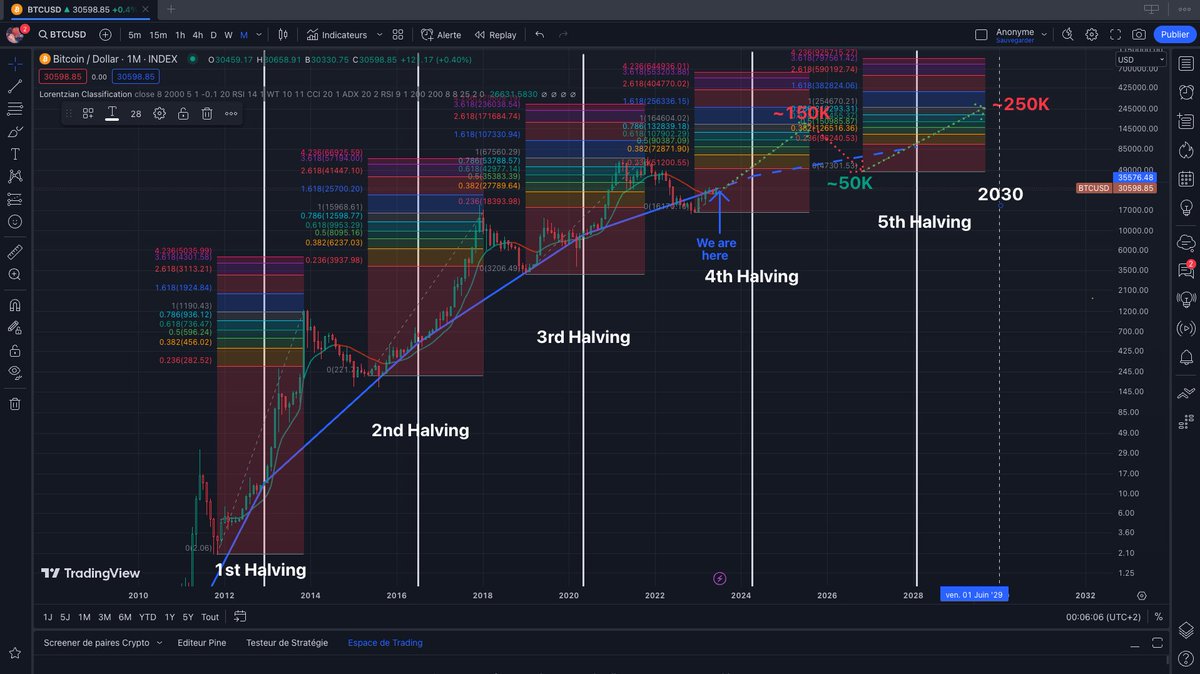 <a href="/AlemzadehC/">“Coosh” Alemzadeh</a> I'm more pessimistic but have the same logarithmic logic 👍 Have a look on my extrapolations below.
However, I don' t understand your last run (fibo) : it should stop in 2021, and then a pullback until 2023... 🤔