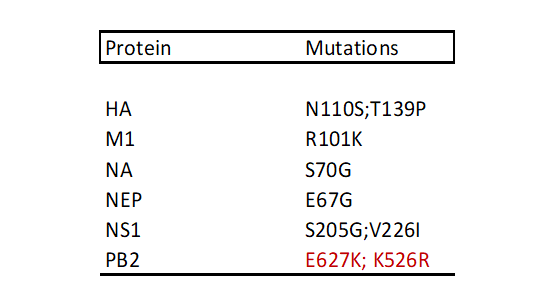 Key mutations among the #AvianInfluenza sequences isolated from #Cats uploaded to #EpiFlu @gisaid from #Poland | Analysis using #FluServer tool. Interesting #PB2 mutations: #E627K and #K526R cidrap.umn.edu/avian-influenz…