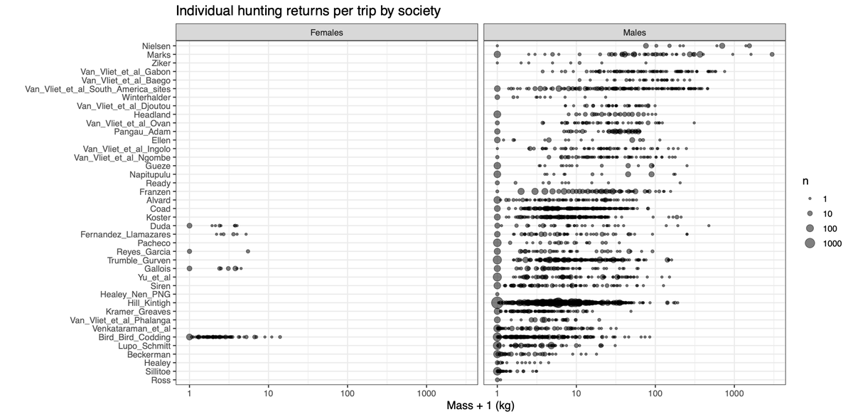 ed_hagen's tweet photo. Addendum 5:  Overview of the data by society

Labels: authors of the studies reporting the data

Dots: the size of the dot is the number of individual returns of that mass in kg

x-axis is on a log scale, so 1 = hunter returned empty-handed (lots of hunters returned empty-handed) https://t.co/vO2gZ95mMj