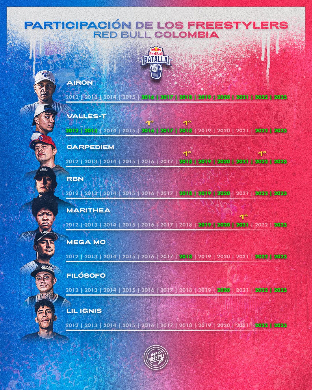 Info Freestyle on Twitter "¿En cuantas finales nacionales de Colombia