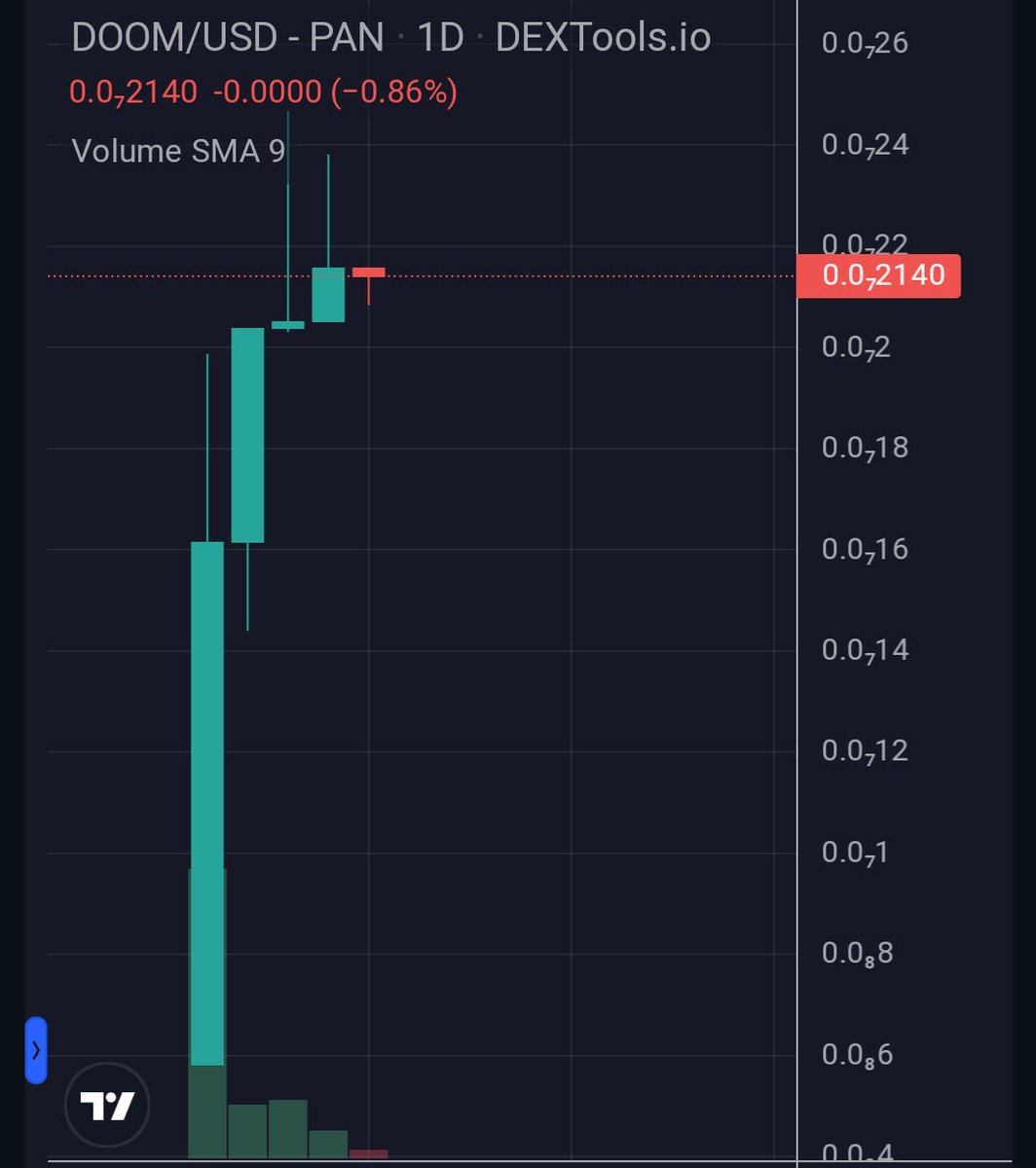 projectdoom_bsc's tweet photo. 4 days, 4k mc.. HEALTHY CHART

💎 LP is locked
💎 Website is live
💎 Community is growing 
💎 Widespread marketing starting soon..

Join the community and buy your max bag before everyone wants their piece of $DOOM's Liquidity. 🚀

https://t.co/hDpgbPidBn
#PROJECTDOOM #bsc #PEPE2 https://t.co/qXMI0lv6ge