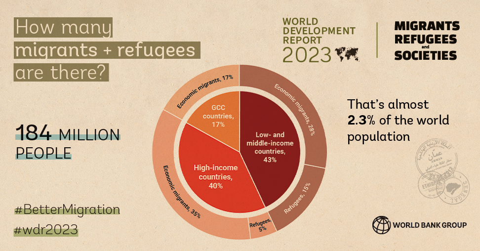 WorldBankGroup's tweet photo. There are 184 million migrants + refugees worldwide— ~2.3% of the world’s population. 

The World Development Report 2023 highlights strategies for #BetterMigration to support development &amp; sustainable growth➡️https://t.co/KO3tRt5Edc #WDR2023 https://t.co/z9tgm5BnDj
