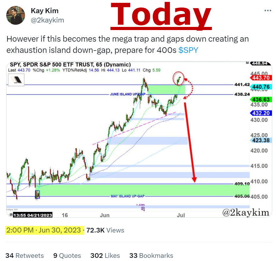 Proof that 95% FinTwit is #DumbMoney

Oct Bullish Chart (SPY 370): Comments mostly BEARISH*
twitter.com/2kaykim/status… 

Today Bearish Chart (SPY 443): Comments mostly BULLISH*
twitter.com/2kaykim/status…