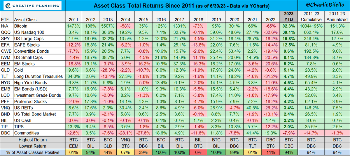 charliebilello's tweet photo. Asset Class Returns since 2011... https://t.co/8P1Z28acL3