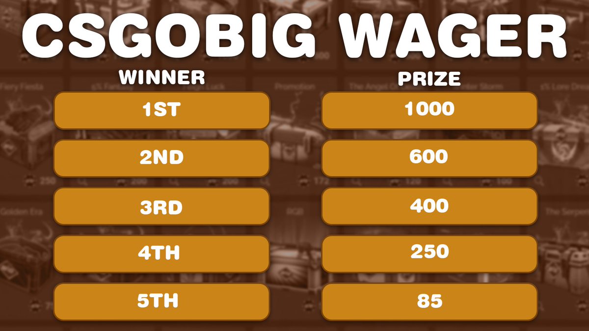 realcsgomercy's tweet photo. 🥳2500 CSGOBIG WAGER COMP!🥳
⭐️Code MERCY⭐️

➡️Biggest Wager
🏆1st - 1000
🏆2nd - 600
🏆3rd - 400
🏆4th - 250
🏆5th - 85

💵1 x 85 To Random Wager ($1 = 1 Ticket)

💰Random RT + Tag Gets 85 -Join Here https://t.co/HybE7hx31w (react to the message)

‼️ Ends End July! https://t.co/sRvefaLZIP