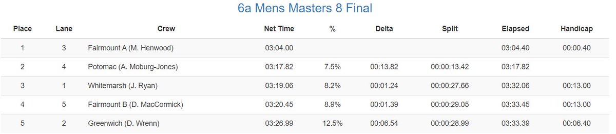Congratulations to <a href="/FairmountRA/">Fairmount Rowing</a> for winning the Mens Masters 8+.