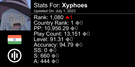 _Xyphoes's tweet photo. osu! stats for player Xyphoes automatically generated by https://t.co/57QjtlnCCu #ProsuTweetPoster https://t.co/m5olH5F3GB