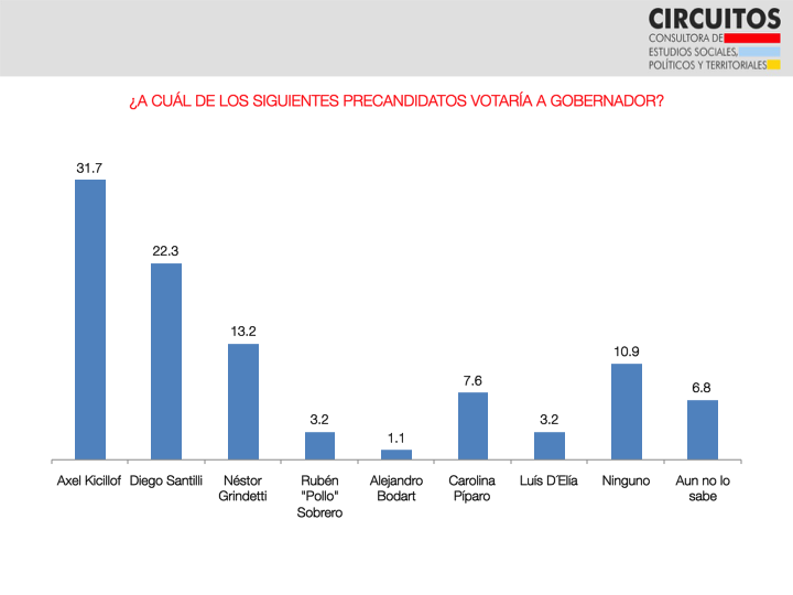 CircuitosConsul's tweet photo. @unionxlapatria @SergioMassa @JuanGrabois @juntoscambioar @horaciorlarreta @PatoBullrich @myriambregman #Elecciones2012 | Nuevo sondeo de opinión en Provincia de Buenos Aires, con dirección del sociólogo @pabloroma81:
🔴¿A cuál de los siguientes precandidatos votaría a gobernador?
Todos los #datos:
https://t.co/PRal2jP6fB https://t.co/fn3ulbmdvV