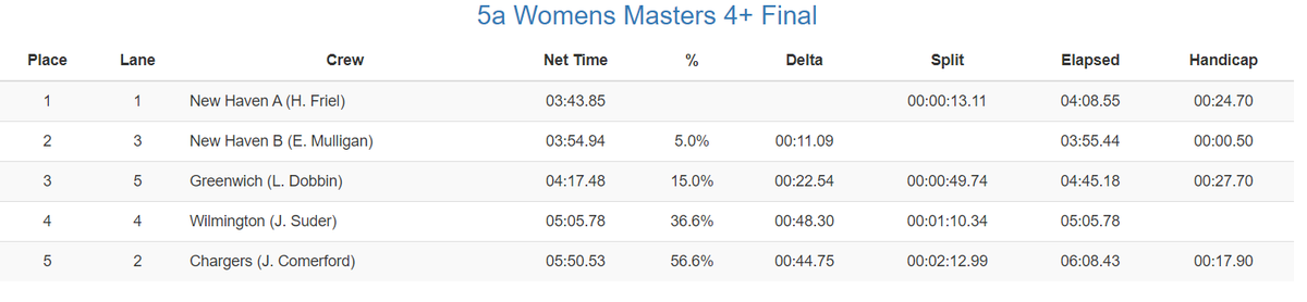 Congratulations to New Haven for winning the Womens Masters 4+.