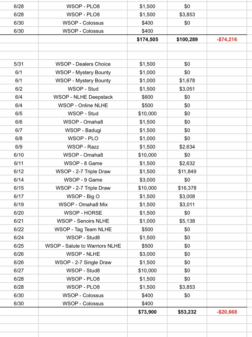 chainsawtracker-on-twitter-we-are-now-1-month-into-the-wsop-time
