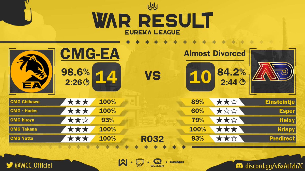 adivorcedcoc's tweet photo. WCC RO32

CMG-EA vs Almost Divorced

Tough break from our side and fair play to our opponents. We’ll rise stronger in future match-ups. 💪 

GG @Chasmac_EA 🤝 

Thanks @WCC_Officiel for having us, was fun and we had a great run!

#DivorceReality https://t.co/8MRwtTCJ38