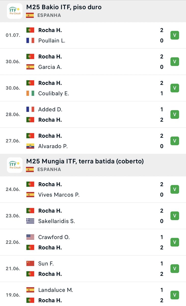 josemorgado's tweet photo. Back to back titles for 19yo Henrique Rocha 🇵🇹 🔥 https://t.co/j3K0dBGCge