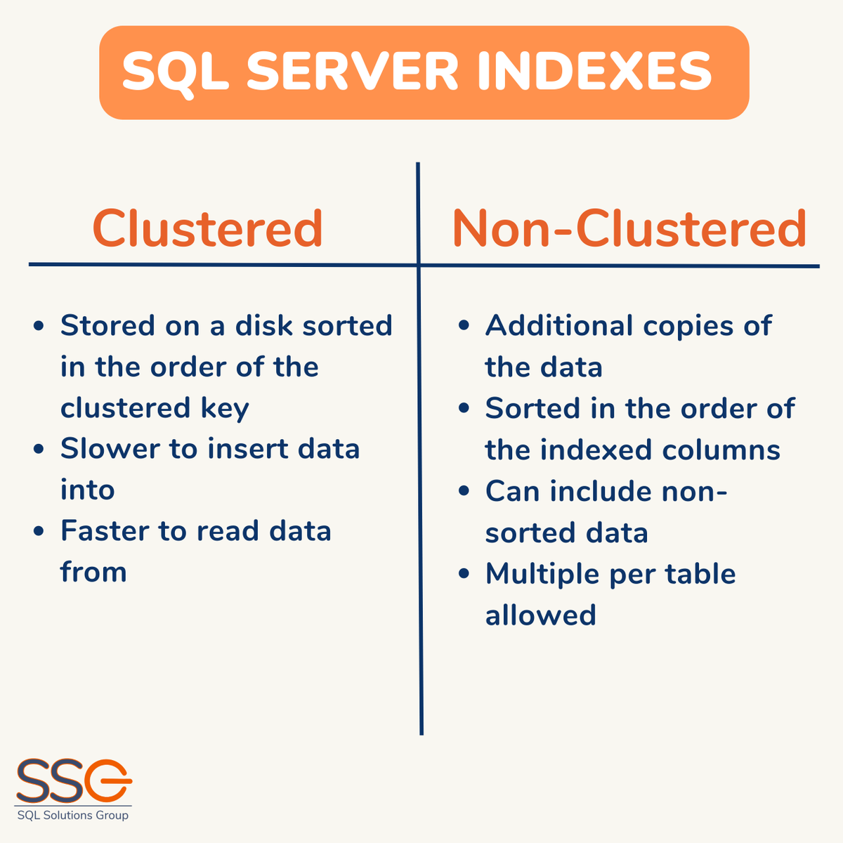 SQLGroup's tweet photo. Clustered vs. Non-Clustered Indexes. 
https://t.co/VLuOvzlB38

#sql #learnsql #learnstructuredquerylanguage #informationtechnology #it #indexes #sqlindexes #clusteredindexes #nonclusteredindexes #sqlshowdown #sqlserver #sql2022 #sqlserver2022 #sqlcommunity #sqlfam https://t.co/Wmhg325TGz