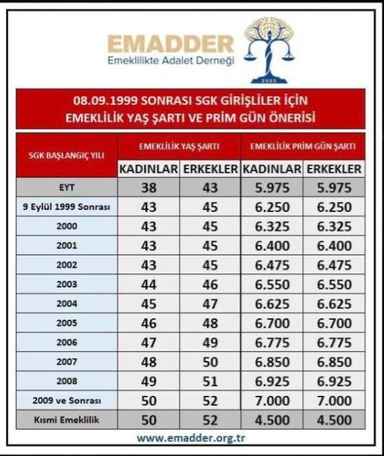 1_ozlemtunca's tweet photo. Sayın Genel Başkan

@alibabacan
@Ahmet_Davutoglu
@T_Karamollaoglu
@DrSinanOgan
@Mustafa_Destici
1999 -2008 arası işe giren 4.5 milyon kişi ve 
2008 sonrası işe girenler için
Talep ve yasalaşmasını istediğimiz kademeli emeklilik tablomuz aşağıdadır.arz ederiz

Kademe Geliyor https://t.co/tiKbZoMj8G