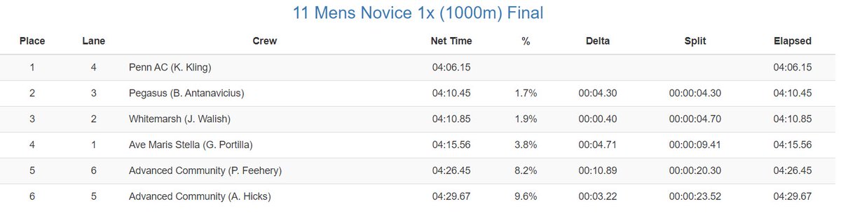 Congratulations to Penn AC on winning the Mens Novice 1x.