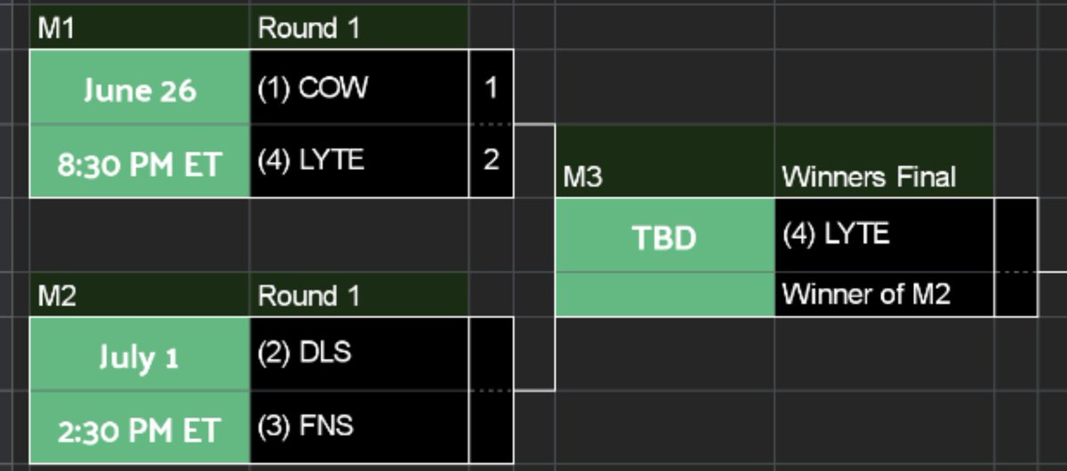 CompetitiveOS's tweet image. The undeniable series of the week starts in less than 15 minutes before 5/6 of these players compete in OSPL...

They split their regular season series 1-1 and went to Game 5 in PSISTORM Grands a few weeks back. Who will advance to take on a reinvigorated LYTE in Winners Finals?