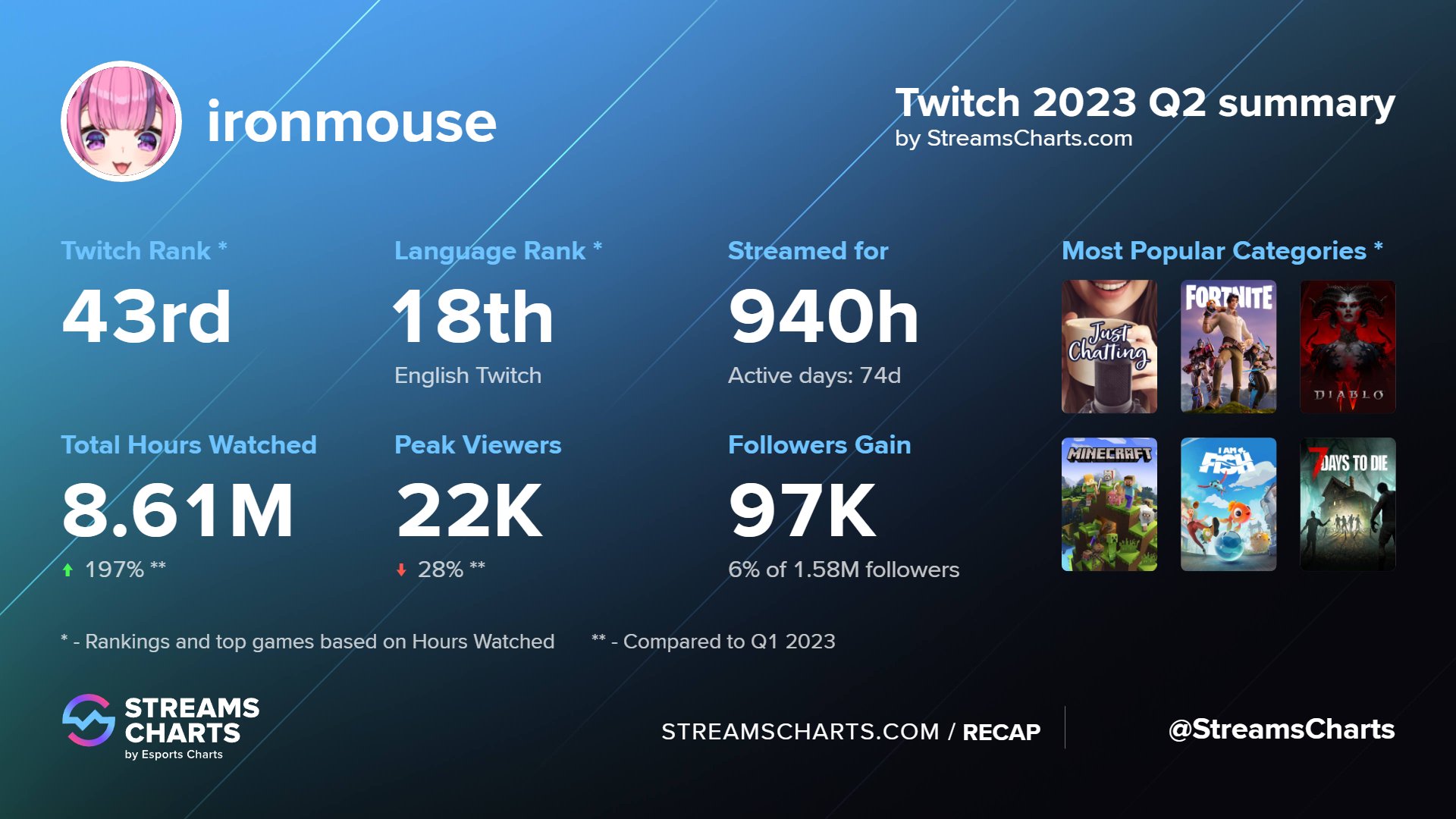 streams-charts-on-twitter-ironmouse-so-huge-this-subathon-helped