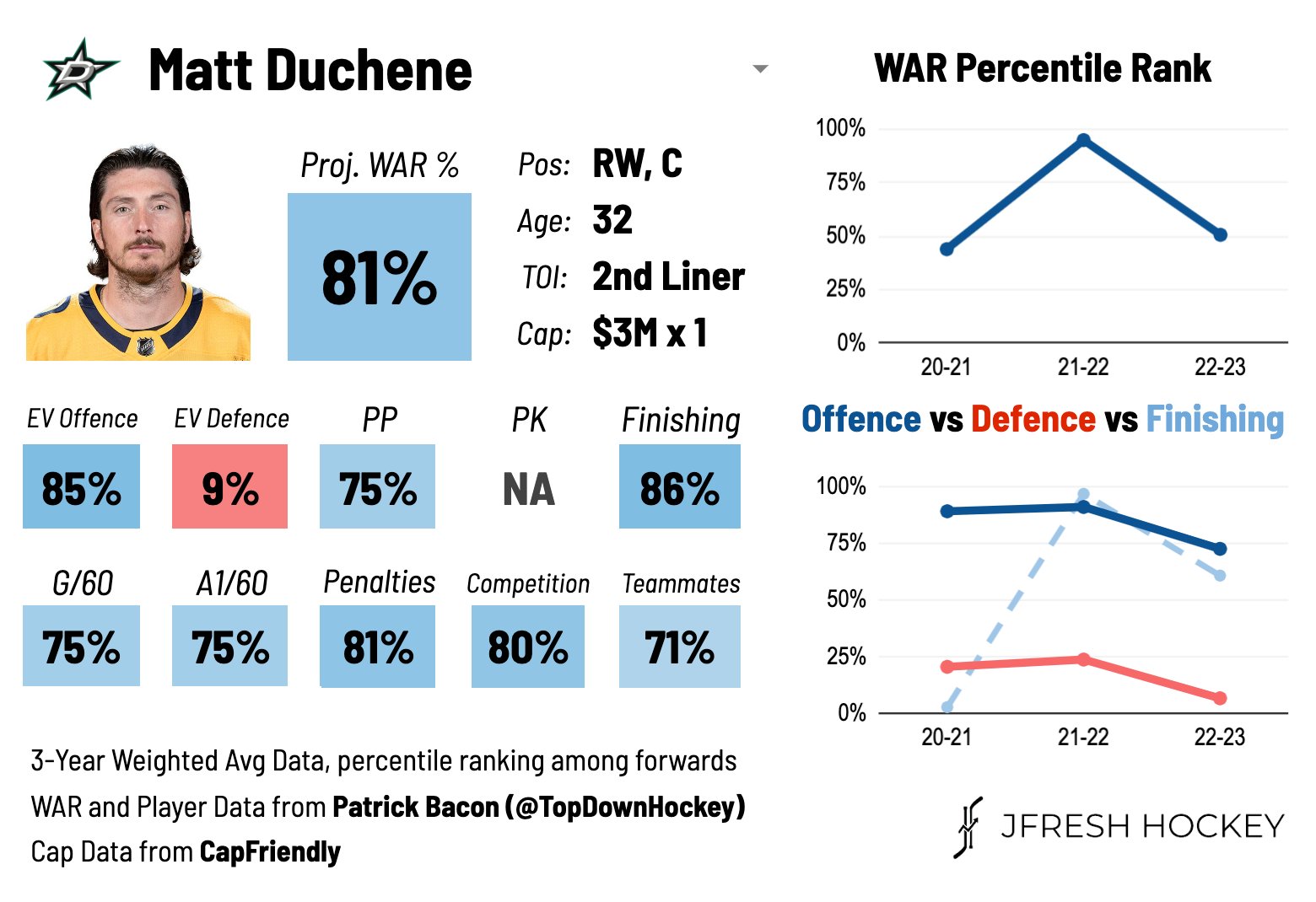 Stars sign Duchene to one-year, $3M deal 