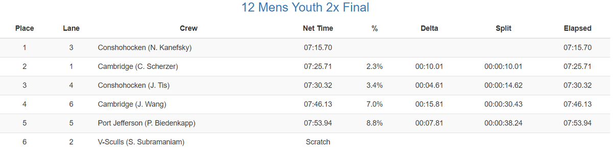 Congratulations to <a href="/RowCRC/">Conshohocken Rowing</a> for winning the Mens Youth 2x.