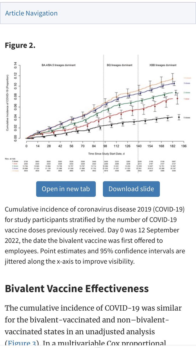 Cleveland clinic paper now peer-reviewed and published. Their blockbuster finding: “The higher the number of vaccines previously received, the higher the risk of contracting COVID-19”  academic.oup.com/ofid/article/1…