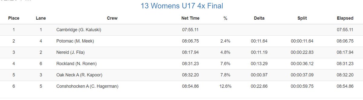 Congratulations to Cambridge for winning the Womens U17 4x.