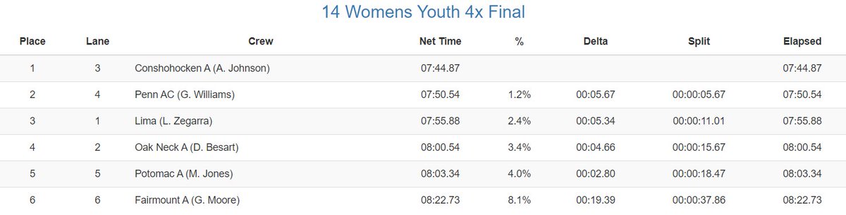 Congratulations to <a href="/RowCRC/">Conshohocken Rowing</a> for winning the Womens Youth 4x.