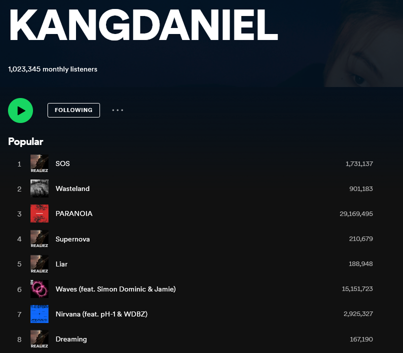 KDaniel_Records's tweet photo. 📈Spotify Charts   
  2023.07.01

🆘
🔸1,731,137 Streams

🏜️#WASTELAND
🔸901,183 Streams

🌠#SUPERNOVA
🔸210,679 Streams

#LIAR 
🔸188,948 Streams

#DREAMING
🔸167,190 Streams

💠#KangDaniel
🔸1,023,345 Monthly Listeners

#강다니엘 #KangDaniel #REALIEZ 
@konnect_danielk https://t.co/njIM9wyRPi