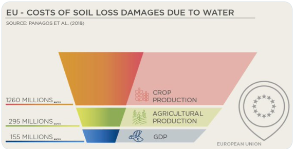 Panos Panagos (@panospanagos33) on Twitter photo -4 days to ๐ช๐บ Soil Law #RoadToSoilLaw.
<a href="/EU_ScienceHub/">EU_ScienceHub</a> estimate the onsite costs of soil erosion at 1.25 Billion Euros๐ธper year in ๐ช๐บ. Soil erosion negatively affects the yield ๐ฑ๐ฝof agricultural areas reducing fertility. This is part of 50 Billion cost. onlinelibrary.wiley.com/doi/full/10.10โฆ -4 days to ๐ช๐บ Soil Law #RoadToSoilLaw.
<a href="/EU_ScienceHub/">EU_ScienceHub</a> estimate the onsite costs of soil erosion at 1.25 Billion Euros๐ธper year in ๐ช๐บ. Soil erosion negatively affects the yield ๐ฑ๐ฝof agricultural areas reducing fertility. This is part of 50 Billion cost. onlinelibrary.wiley.com/doi/full/10.10โฆ