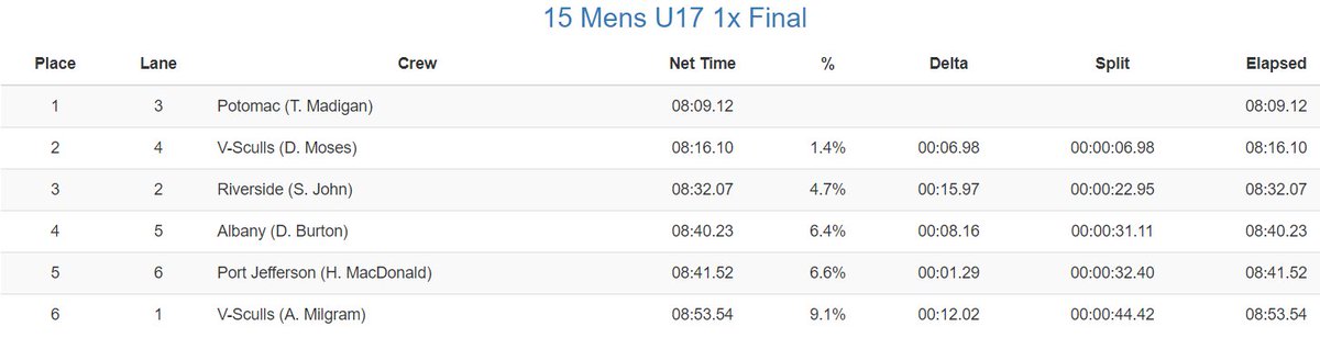 Congratulations to Potomac for winning the Mens U17 1x.