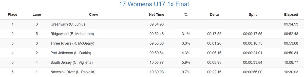 Congratulations to Greenwich for winning the Womens U17 1x.