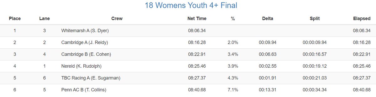 Congratulations to <a href="/WhitemarshBC/">Whitemarsh Boat Club</a> for winning the Womens Youth 4+.