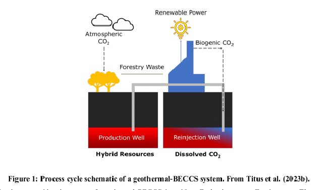 🚨📣“New Zealand’s geothermal wells offer a cheap way of storing carbon permanently- equivalent to taking 600,000 cars off the road,” recent NZ-based studies revealed. #CDR

DETAILS ⬇️

🧵1/11