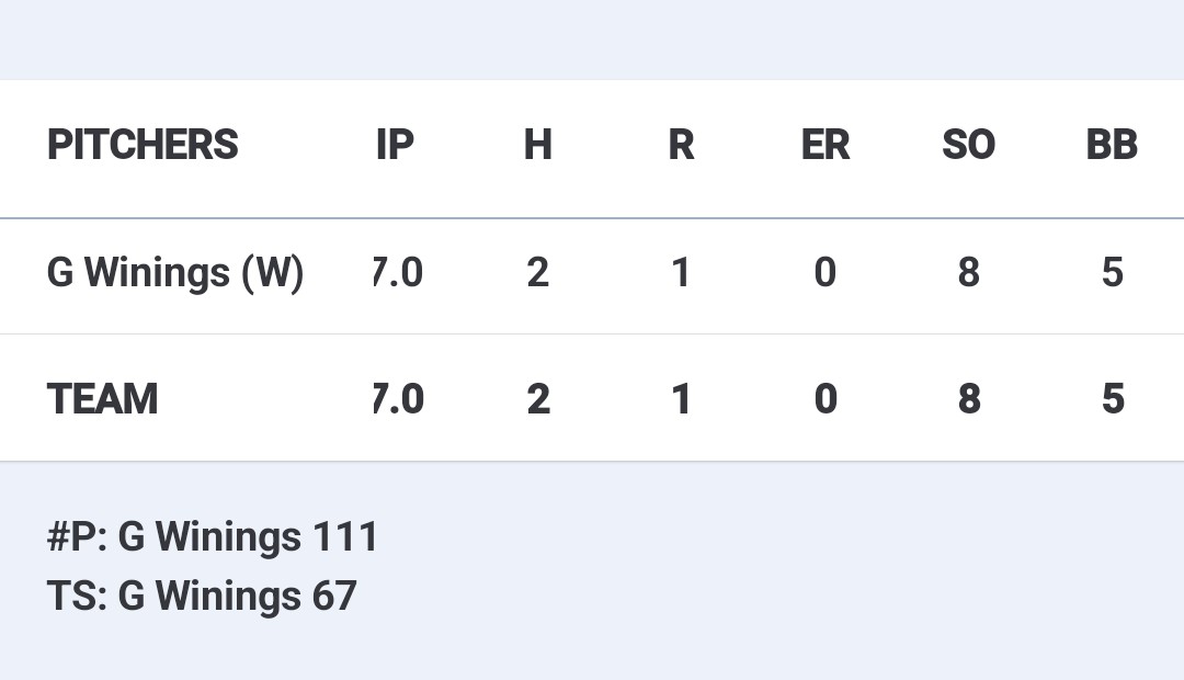 gwin_2025's tweet photo. Another good start today for a 4-1 victory with the guys. 2 hits, 8Ks, and another complete game for the second time this summer, improving my record to 2-0. #stayhungry #uncommitted @DaytonSluggers @BUncommitted @BestofOhio1 https://t.co/1C6iVfAz2o