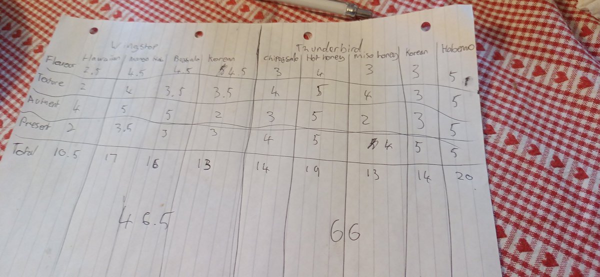 Futuresailorr_'s tweet photo. My scoresheet. Both had high peaks but Thunderbird the clear winner (removed 14 points as the median score) https://t.co/hIh0k23nTA