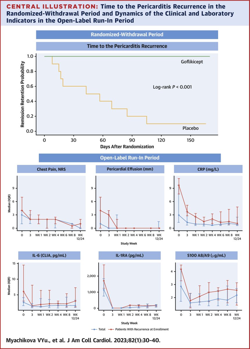 New research shows a high level of efficiency and safety for idiopathic recurrent #pericarditis treated with #goflikicept. See the results in #JACC: bit.ly/436iZfN