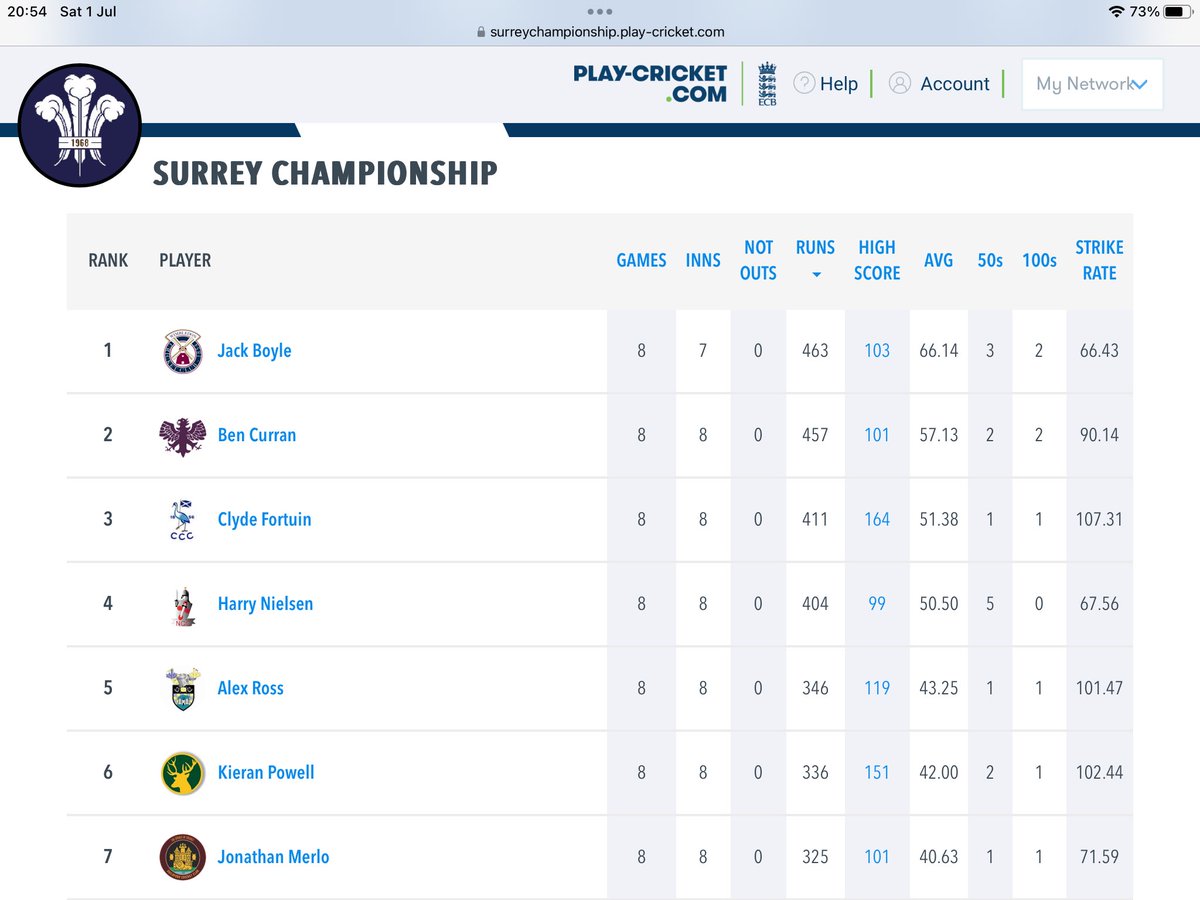 ⁦<a href="/wimbledoncrick/">Wimbledon CC</a>⁩ ‘s Jack Boyle top run scorer in the ⁦<a href="/SurreyChamp/">AJ Sports Surrey Championship</a>⁩  Prem at the half-way point of the season after today’s 102.